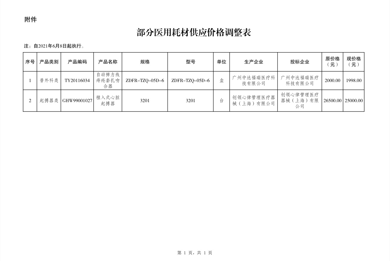 省公共資源交易中心關(guān)于調(diào)整部分醫(yī)用耗材供應(yīng)價(jià)格的通知(圖2)